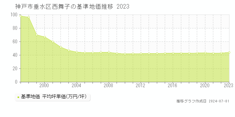 神戸市垂水区西舞子の基準地価推移グラフ 