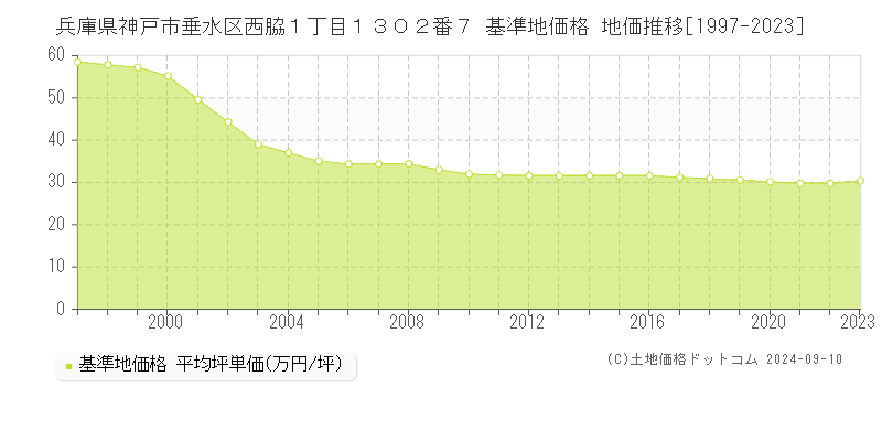 兵庫県神戸市垂水区西脇１丁目１３０２番７ 基準地価格 地価推移[1997-2023]