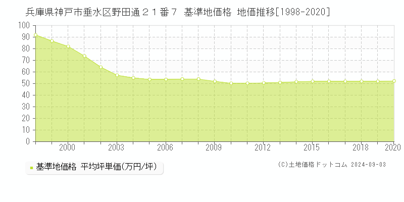 兵庫県神戸市垂水区野田通２１番７ 基準地価 地価推移[1998-2020]