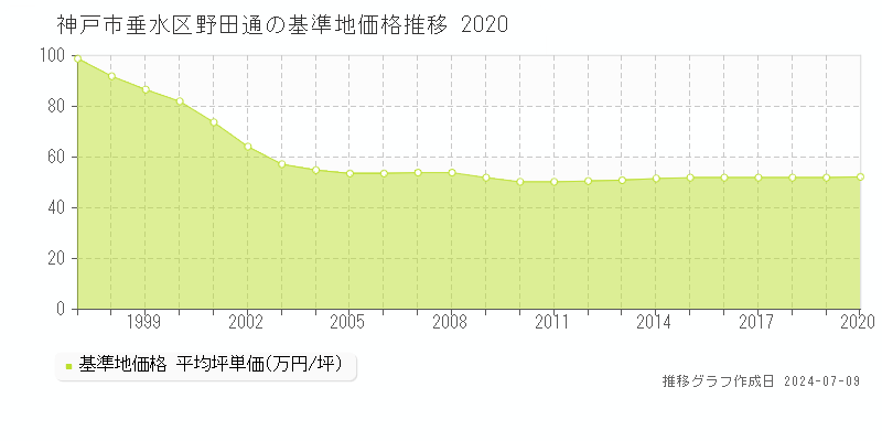 神戸市垂水区野田通の基準地価推移グラフ 