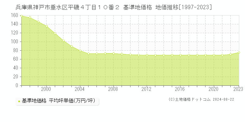 兵庫県神戸市垂水区平磯４丁目１０番２ 基準地価 地価推移[1997-2024]