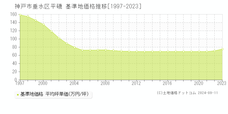 平磯(神戸市垂水区)の基準地価格推移グラフ(坪単価)[1997-2023年]