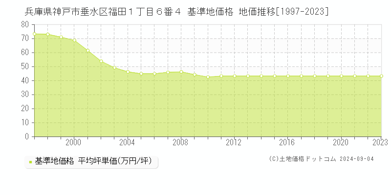 兵庫県神戸市垂水区福田１丁目６番４ 基準地価格 地価推移[1997-2023]