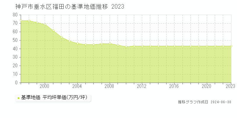 神戸市垂水区福田の基準地価推移グラフ 