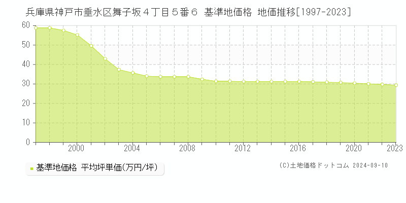 兵庫県神戸市垂水区舞子坂４丁目５番６ 基準地価 地価推移[1997-2024]