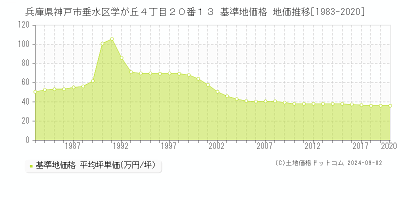 兵庫県神戸市垂水区学が丘４丁目２０番１３ 基準地価 地価推移[1983-2020]