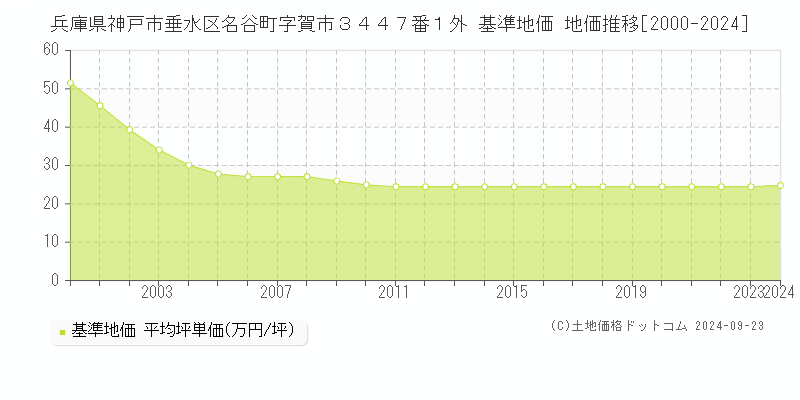 兵庫県神戸市垂水区名谷町字賀市３４４７番１外 基準地価格 地価推移[2000-2023]