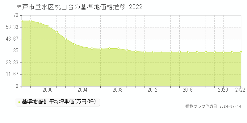 神戸市垂水区桃山台の基準地価推移グラフ 