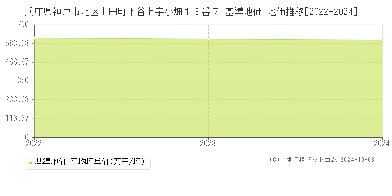 兵庫県神戸市北区山田町下谷上字小畑１３番７ 基準地価 地価推移[2022-2024]