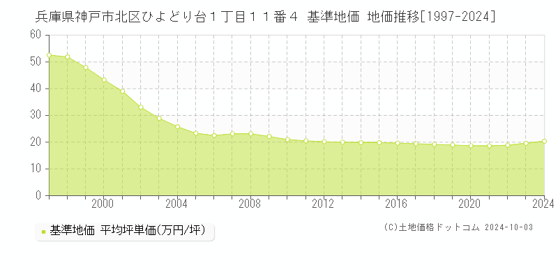 兵庫県神戸市北区ひよどり台１丁目１１番４ 基準地価 地価推移[1997-2024]