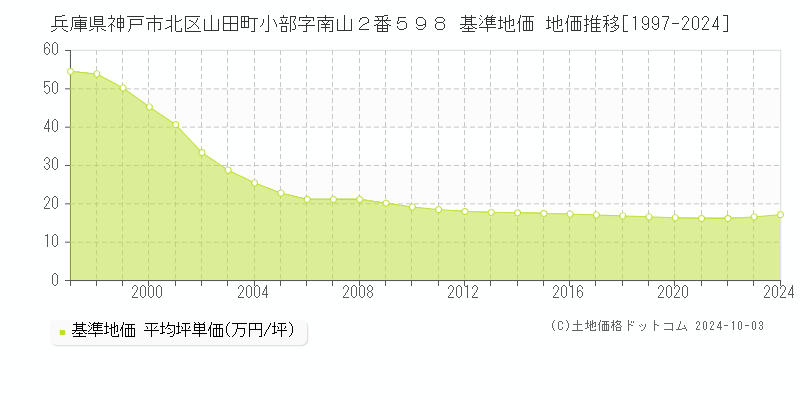 兵庫県神戸市北区山田町小部字南山２番５９８ 基準地価 地価推移[1997-2024]