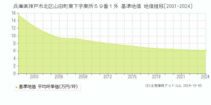 兵庫県神戸市北区山田町東下字東所５９番１外 基準地価 地価推移[2001-2024]