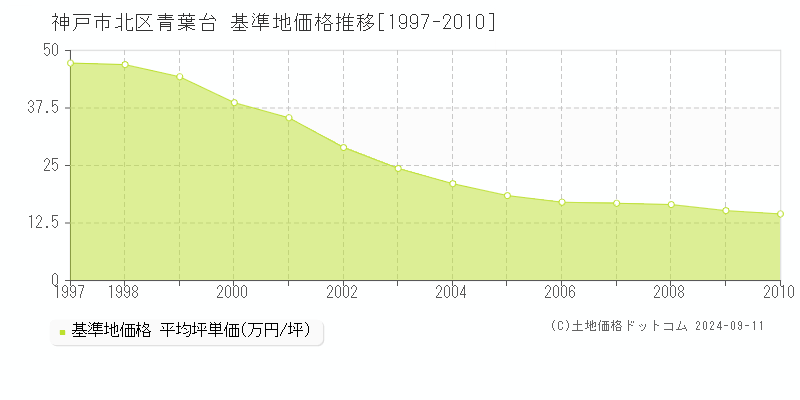 青葉台(神戸市北区)の基準地価推移グラフ(坪単価)