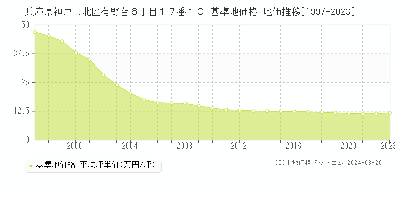 兵庫県神戸市北区有野台６丁目１７番１０ 基準地価格 地価推移[1997-2023]