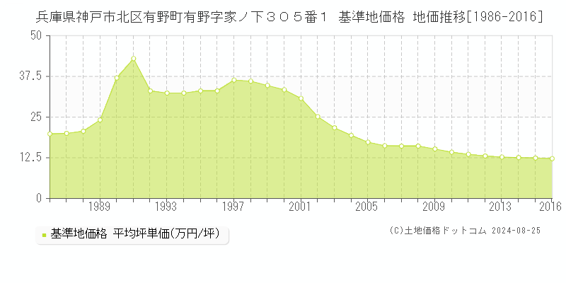 兵庫県神戸市北区有野町有野字家ノ下３０５番１ 基準地価 地価推移[1986-2016]