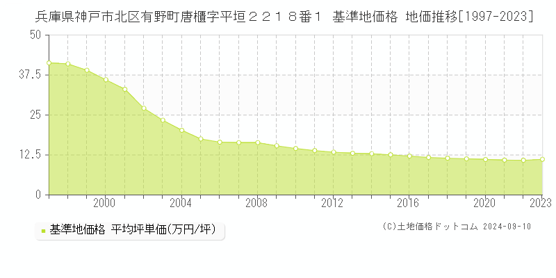 兵庫県神戸市北区有野町唐櫃字平垣２２１８番１ 基準地価格 地価推移[1997-2023]