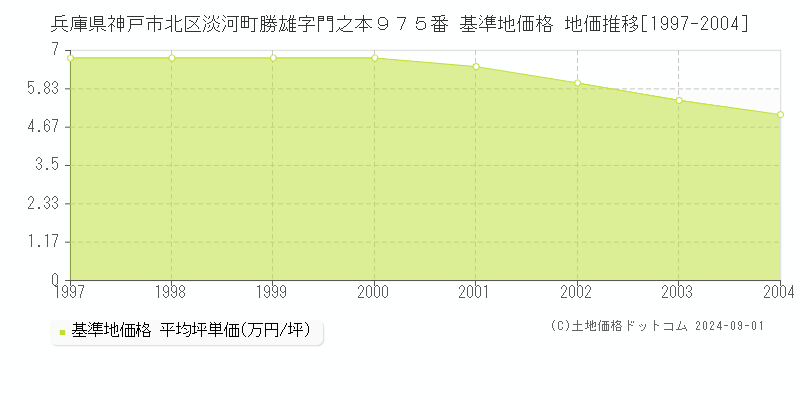 兵庫県神戸市北区淡河町勝雄字門之本９７５番 基準地価格 地価推移[1997-2004]