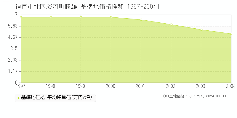 淡河町勝雄(神戸市北区)の基準地価格推移グラフ(坪単価)[1997-2004年]