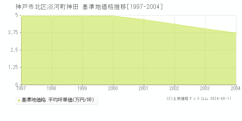 淡河町神田(神戸市北区)の基準地価推移グラフ(坪単価)[1997-2004年]