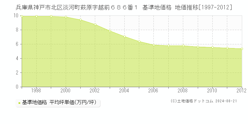 兵庫県神戸市北区淡河町萩原字越前６８６番１ 基準地価格 地価推移[1997-2012]