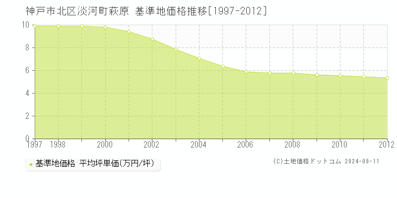 淡河町萩原(神戸市北区)の基準地価格推移グラフ(坪単価)[1997-2012年]