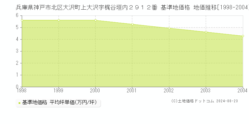 兵庫県神戸市北区大沢町上大沢字梶谷垣内２９１２番 基準地価 地価推移[1998-2004]