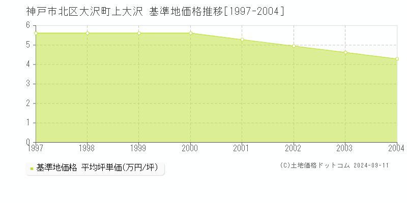 大沢町上大沢(神戸市北区)の基準地価格推移グラフ(坪単価)[1997-2004年]