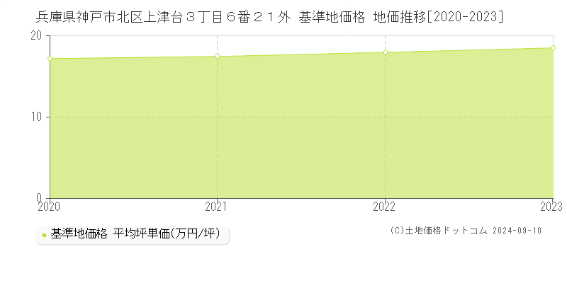 兵庫県神戸市北区上津台３丁目６番２１外 基準地価格 地価推移[2020-2023]