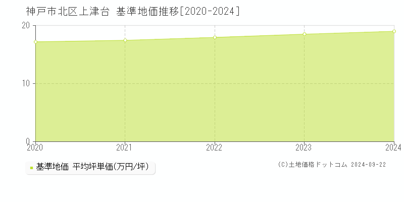 上津台(神戸市北区)の基準地価推移グラフ(坪単価)[2020-2024年]