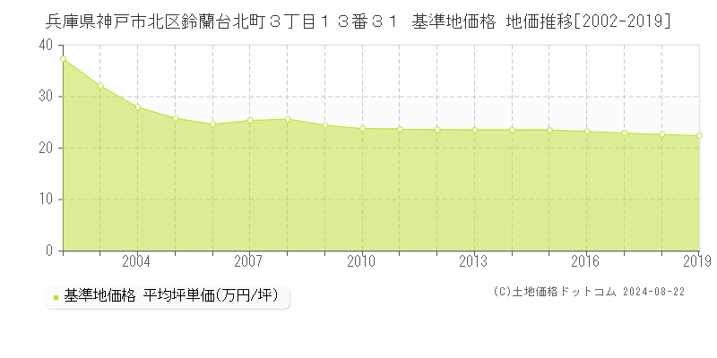 兵庫県神戸市北区鈴蘭台北町３丁目１３番３１ 基準地価 地価推移[2002-2019]