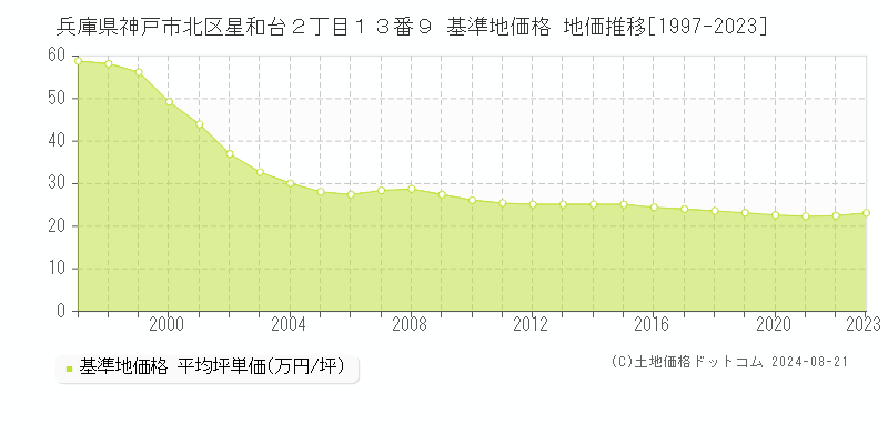 兵庫県神戸市北区星和台２丁目１３番９ 基準地価格 地価推移[1997-2023]