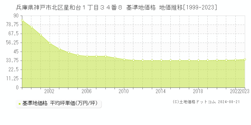 兵庫県神戸市北区星和台１丁目３４番８ 基準地価 地価推移[1999-2024]