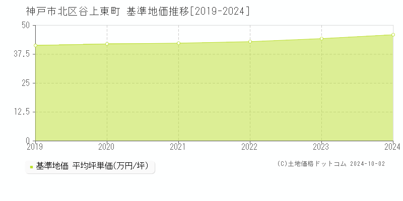 谷上東町(神戸市北区)の基準地価推移グラフ(坪単価)[2019-2024年]