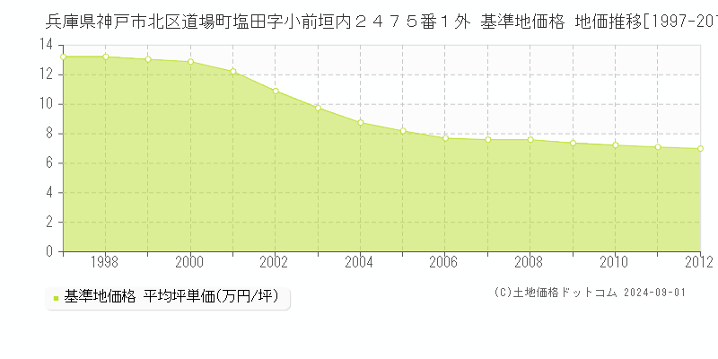 兵庫県神戸市北区道場町塩田字小前垣内２４７５番１外 基準地価 地価推移[1997-2012]