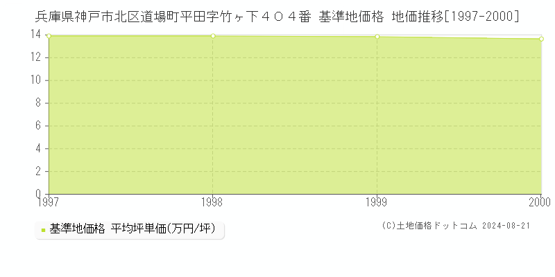 兵庫県神戸市北区道場町平田字竹ヶ下４０４番 基準地価格 地価推移[1997-2000]