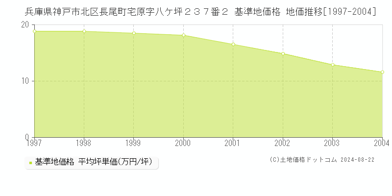 兵庫県神戸市北区長尾町宅原字八ケ坪２３７番２ 基準地価格 地価推移[1997-2004]