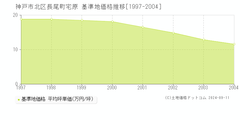 長尾町宅原(神戸市北区)の基準地価格推移グラフ(坪単価)[1997-2004年]