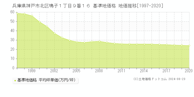 兵庫県神戸市北区鳴子１丁目９番１６ 基準地価 地価推移[1997-2020]