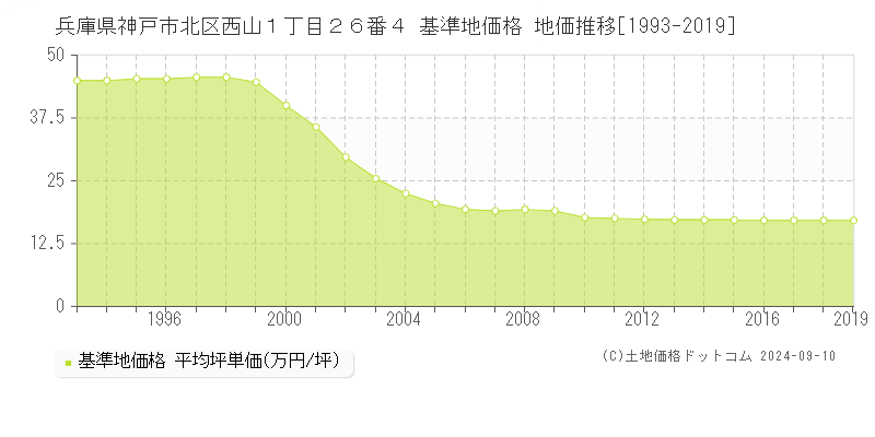 兵庫県神戸市北区西山１丁目２６番４ 基準地価格 地価推移[1993-2019]