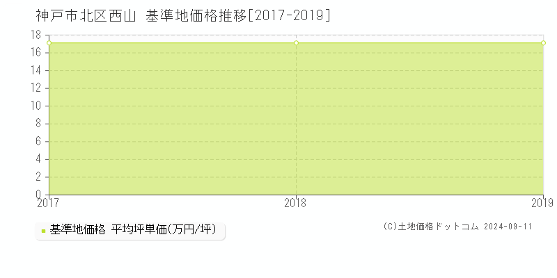 西山(神戸市北区)の基準地価推移グラフ(坪単価)[2017-2019年]