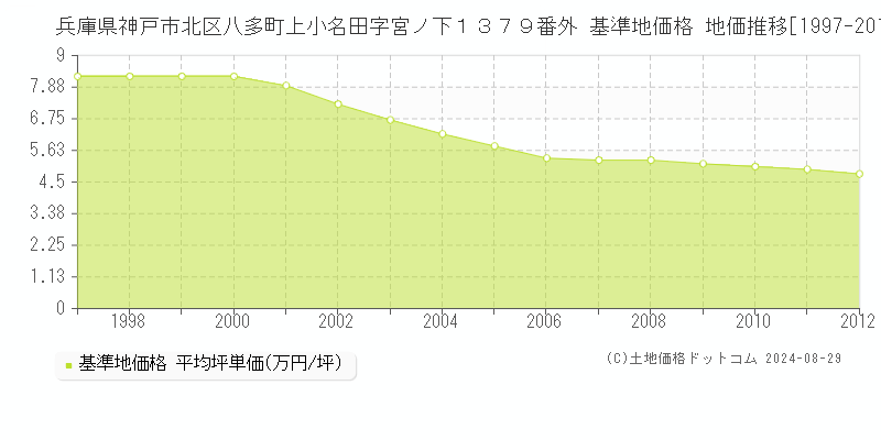 兵庫県神戸市北区八多町上小名田字宮ノ下１３７９番外 基準地価格 地価推移[1997-2012]