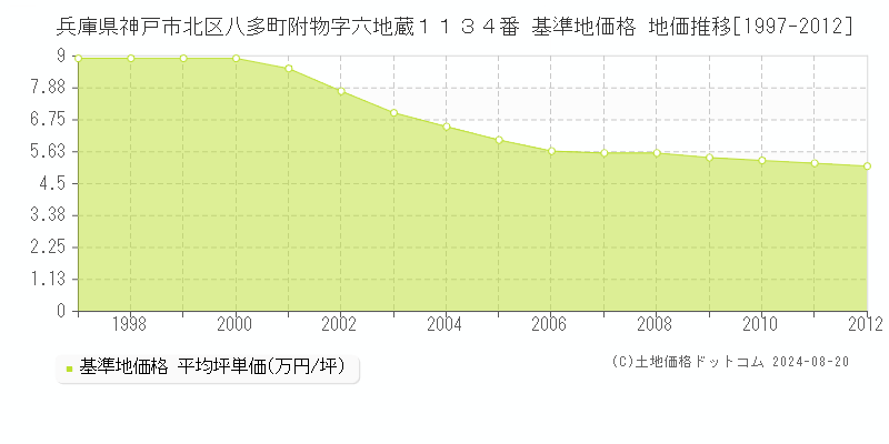 兵庫県神戸市北区八多町附物字六地蔵１１３４番 基準地価 地価推移[1997-2012]