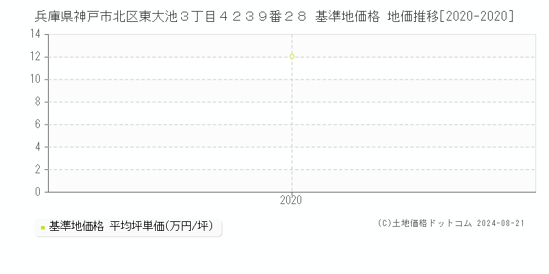 兵庫県神戸市北区東大池３丁目４２３９番２８ 基準地価 地価推移[2020-2020]