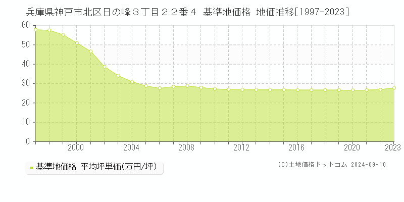 兵庫県神戸市北区日の峰３丁目２２番４ 基準地価 地価推移[1997-2024]