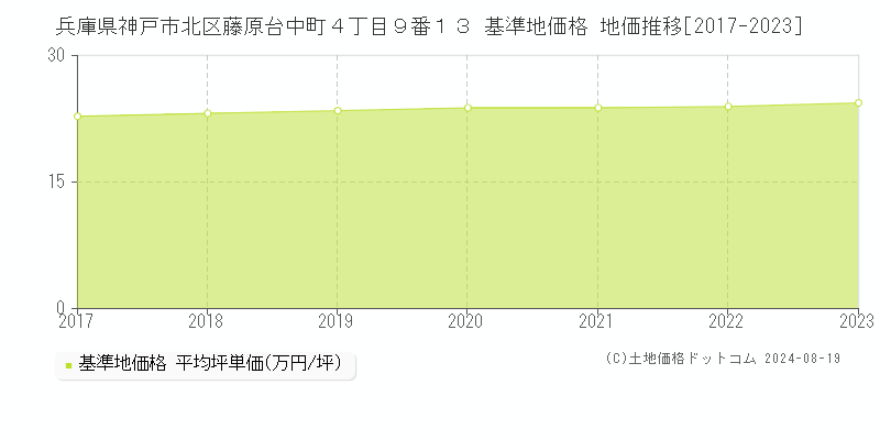 兵庫県神戸市北区藤原台中町４丁目９番１３ 基準地価格 地価推移[2017-2023]