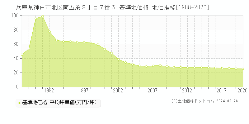 兵庫県神戸市北区南五葉３丁目７番６ 基準地価 地価推移[1988-2020]