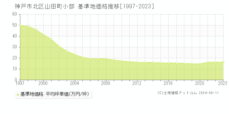 山田町小部(神戸市北区)の基準地価格推移グラフ(坪単価)[1997-2023年]