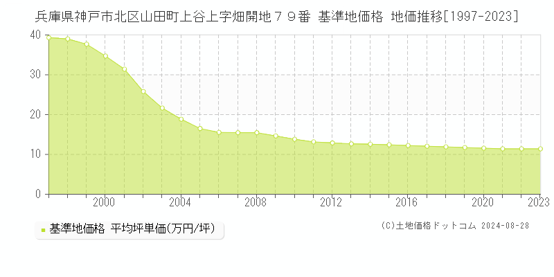 兵庫県神戸市北区山田町上谷上字畑開地７９番 基準地価格 地価推移[1997-2023]