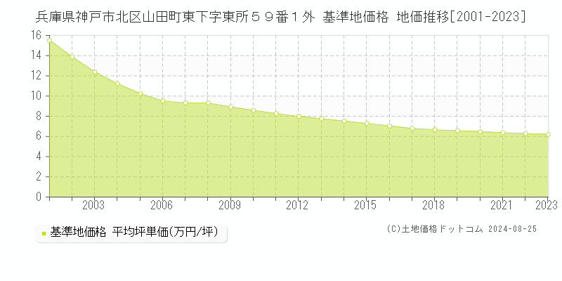 兵庫県神戸市北区山田町東下字東所５９番１外 基準地価 地価推移[2001-2024]