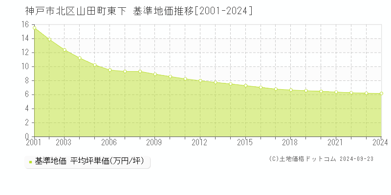 山田町東下(神戸市北区)の基準地価格推移グラフ(坪単価)[2001-2023年]